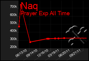 Total Graph of Naq