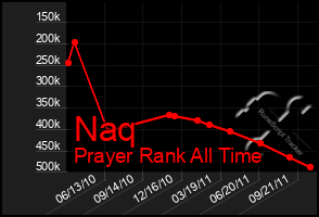 Total Graph of Naq