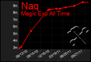 Total Graph of Naq