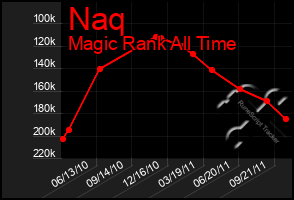 Total Graph of Naq