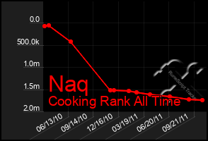 Total Graph of Naq