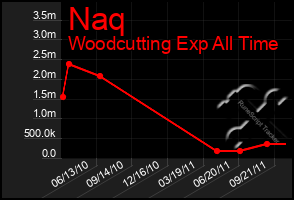 Total Graph of Naq