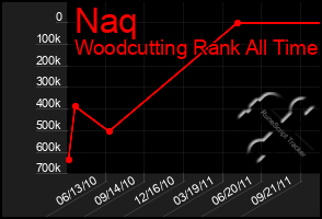 Total Graph of Naq