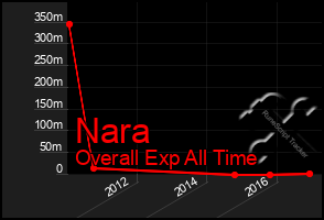 Total Graph of Nara