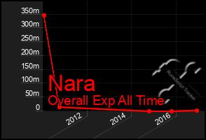 Total Graph of Nara