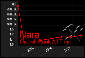 Total Graph of Nara