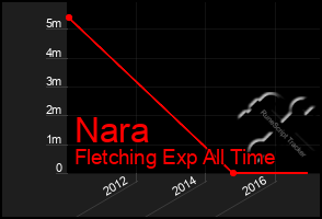 Total Graph of Nara