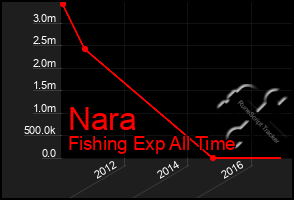 Total Graph of Nara