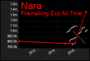 Total Graph of Nara