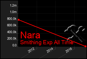 Total Graph of Nara