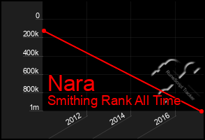 Total Graph of Nara