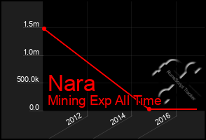 Total Graph of Nara