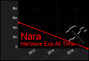 Total Graph of Nara