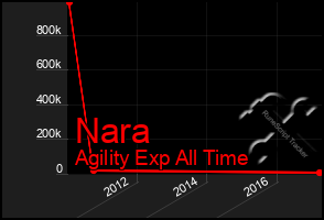 Total Graph of Nara