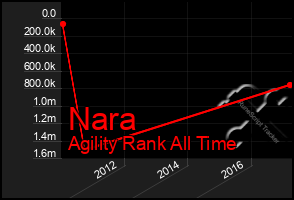 Total Graph of Nara