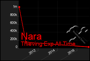 Total Graph of Nara