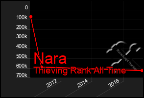 Total Graph of Nara