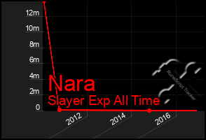 Total Graph of Nara