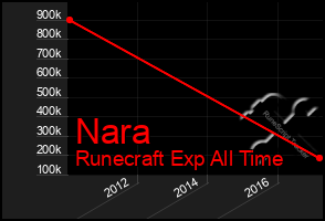 Total Graph of Nara