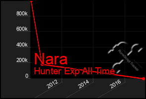 Total Graph of Nara