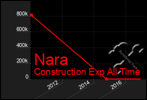 Total Graph of Nara