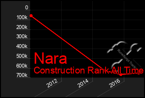 Total Graph of Nara