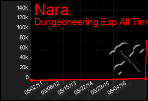 Total Graph of Nara