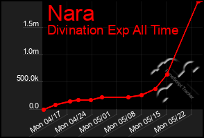 Total Graph of Nara