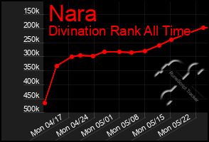 Total Graph of Nara