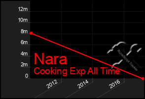 Total Graph of Nara