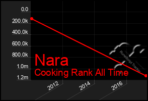 Total Graph of Nara