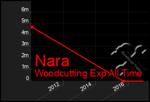 Total Graph of Nara