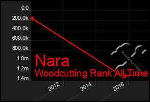 Total Graph of Nara