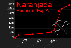 Total Graph of Naranjada