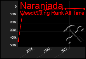 Total Graph of Naranjada