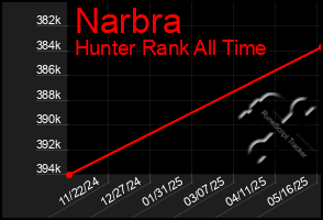 Total Graph of Narbra