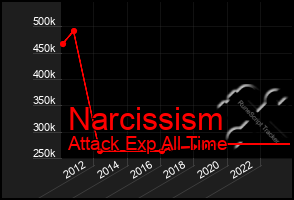 Total Graph of Narcissism