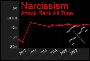 Total Graph of Narcissism