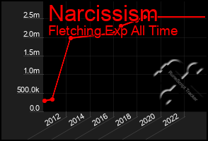 Total Graph of Narcissism