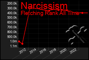 Total Graph of Narcissism