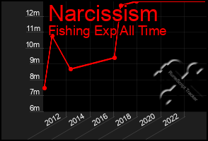 Total Graph of Narcissism