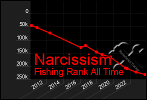 Total Graph of Narcissism