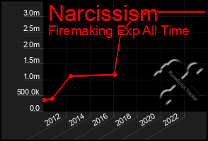 Total Graph of Narcissism