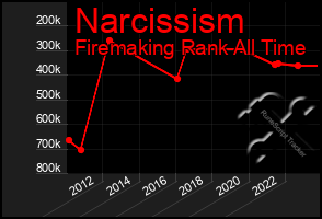 Total Graph of Narcissism