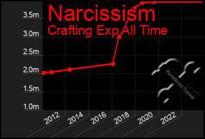 Total Graph of Narcissism