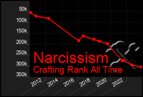 Total Graph of Narcissism