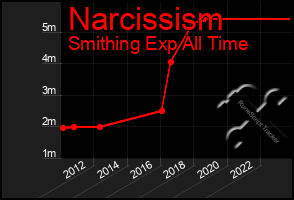 Total Graph of Narcissism