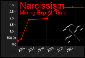 Total Graph of Narcissism