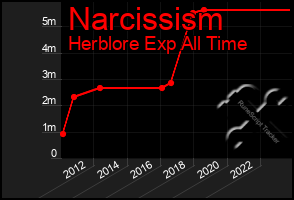 Total Graph of Narcissism