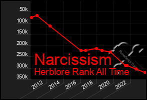 Total Graph of Narcissism